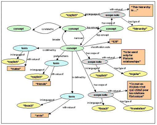 relaciones de tesauros como esquemas RDF
